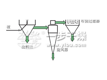 DYP系列壓力式噴霧干燥機（混流型）